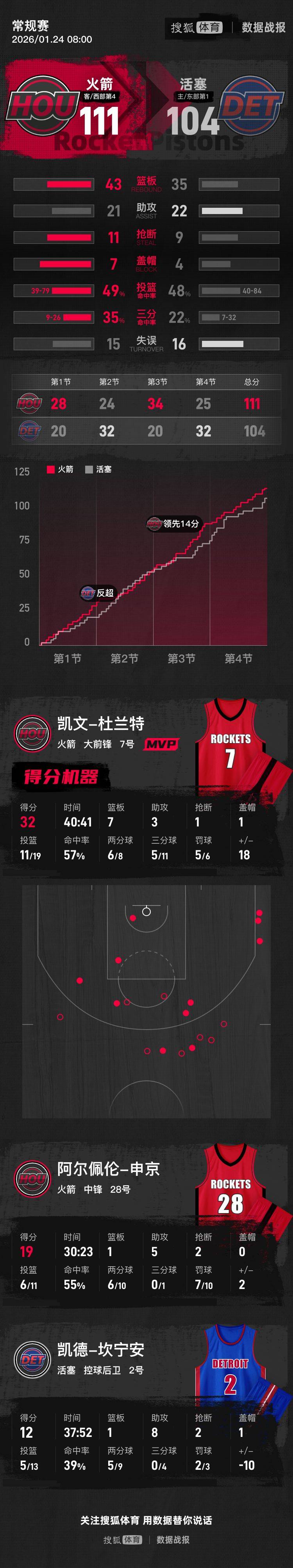 关于重磅！华盛顿奇才门线救险备战德国杯杜兰特关键节点突破纪录，关键时刻巴塞罗那调整名单以备法甲的信息